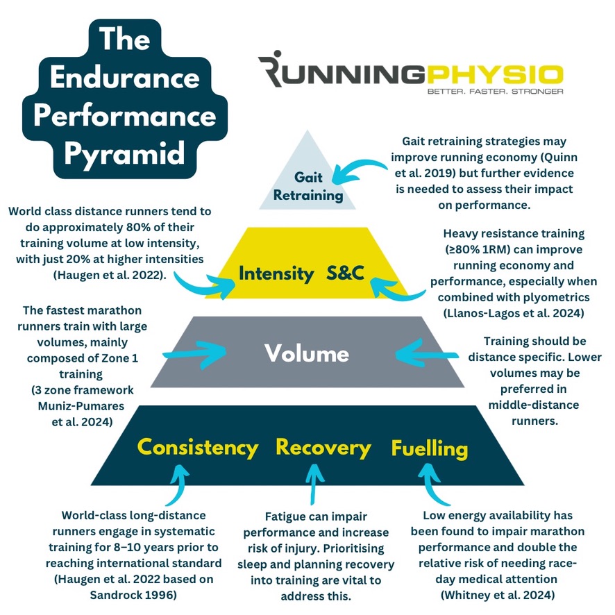 The Endurance Performance Pyramid – RunningPhysio