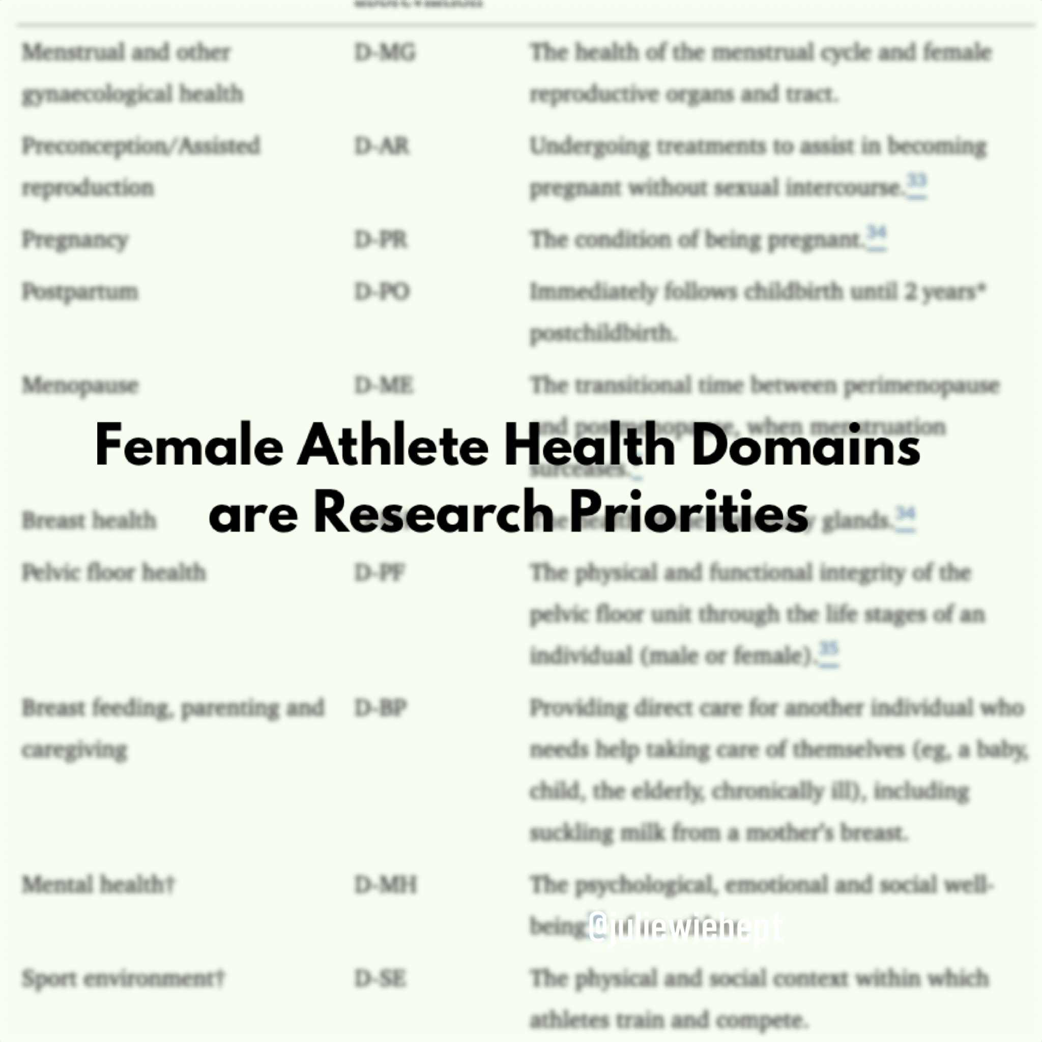 Female Athlete Health Domains are Research Priorities