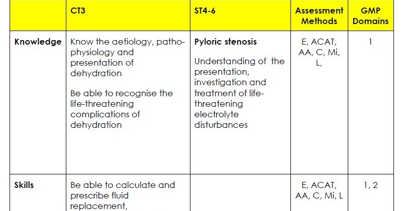 Paediatric Emergency Medicine: Dehydration – Pyloric Stenosis