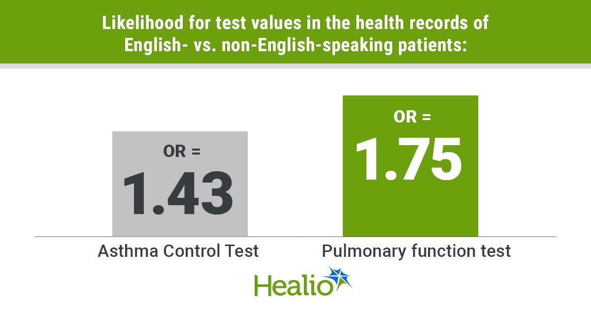 Limited English proficiency negatively impacts asthma control, lung function
