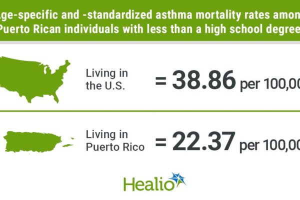 Asthma mortality in Puerto Rican individuals differs by U.S. vs. Puerto Rico residence