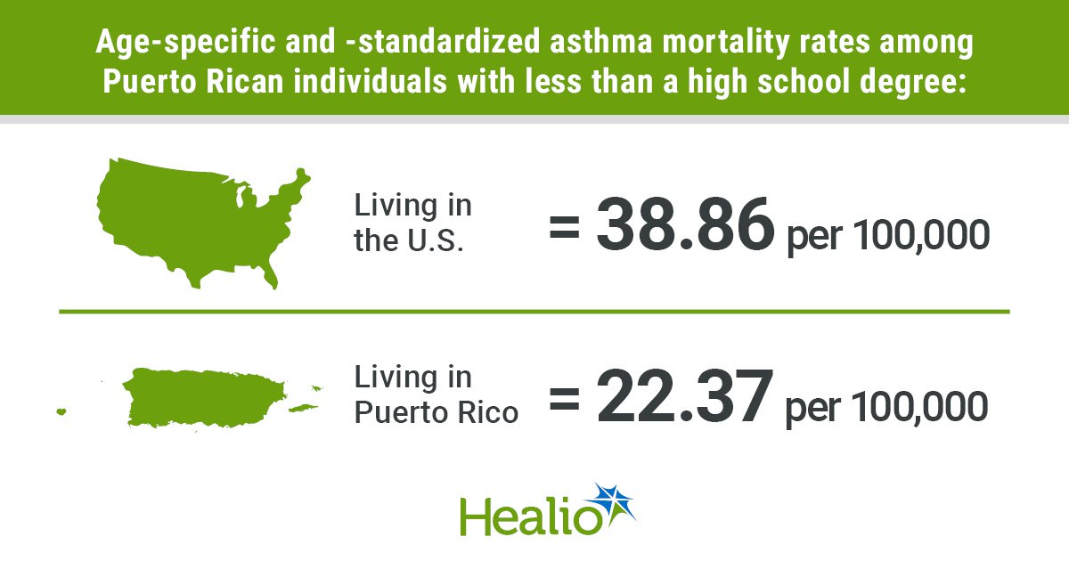 Asthma mortality in Puerto Rican individuals differs by U.S. vs. Puerto Rico residence