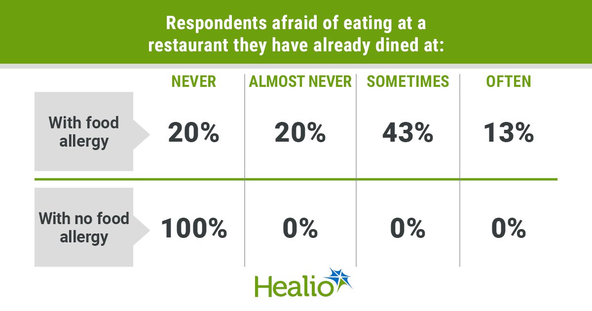 Fears common among teenagers with food allergy