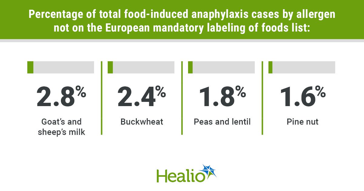 Anaphylaxis drives call to add four allergens to mandatory labels