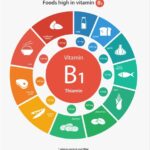 Good Sources of Vitamin B