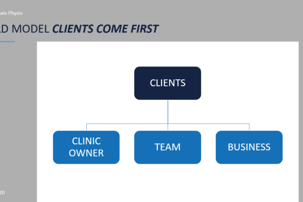 Putting the clients first in a physio clinic – right or wrong? Putting the clients first in a physio clinic – right or wrong?