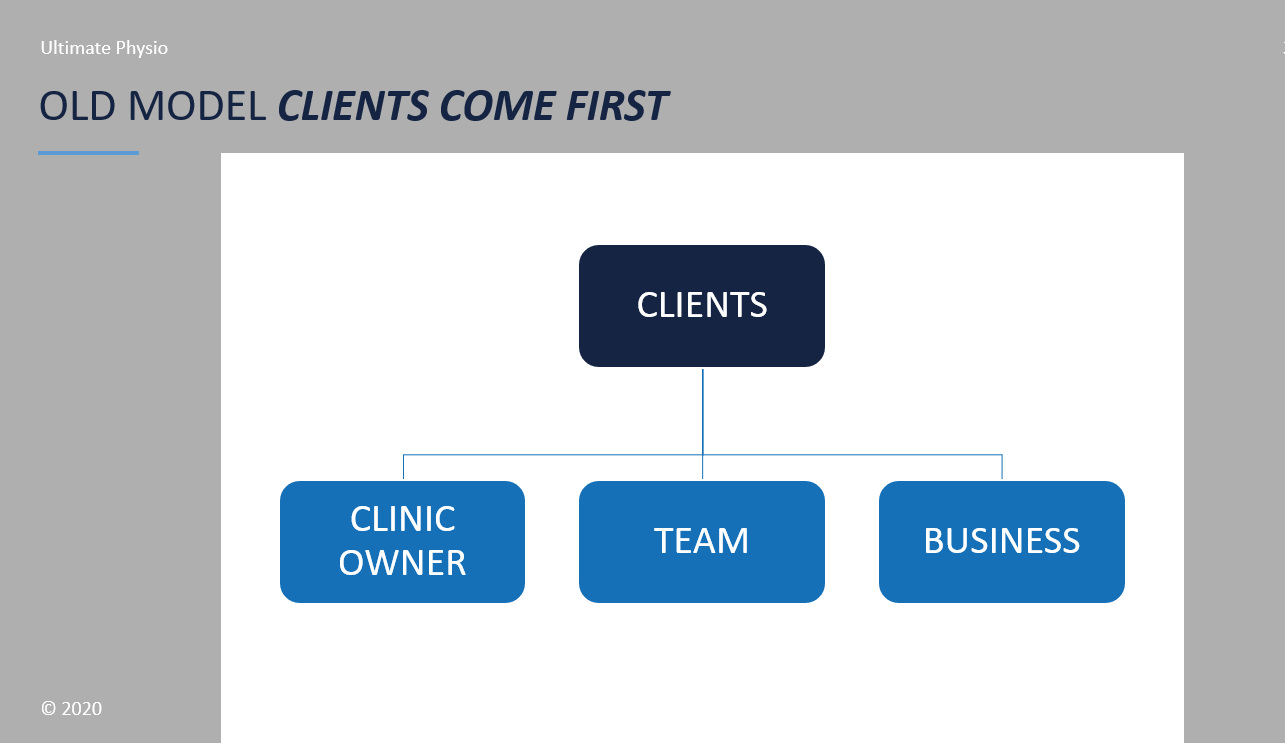 Putting the clients first in a physio clinic – right or wrong?