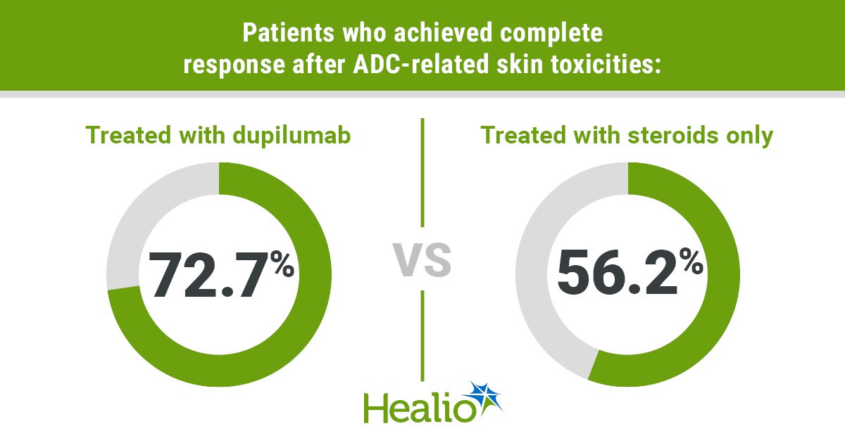 Dupilumab may resolve cancer therapy-related skin toxicities