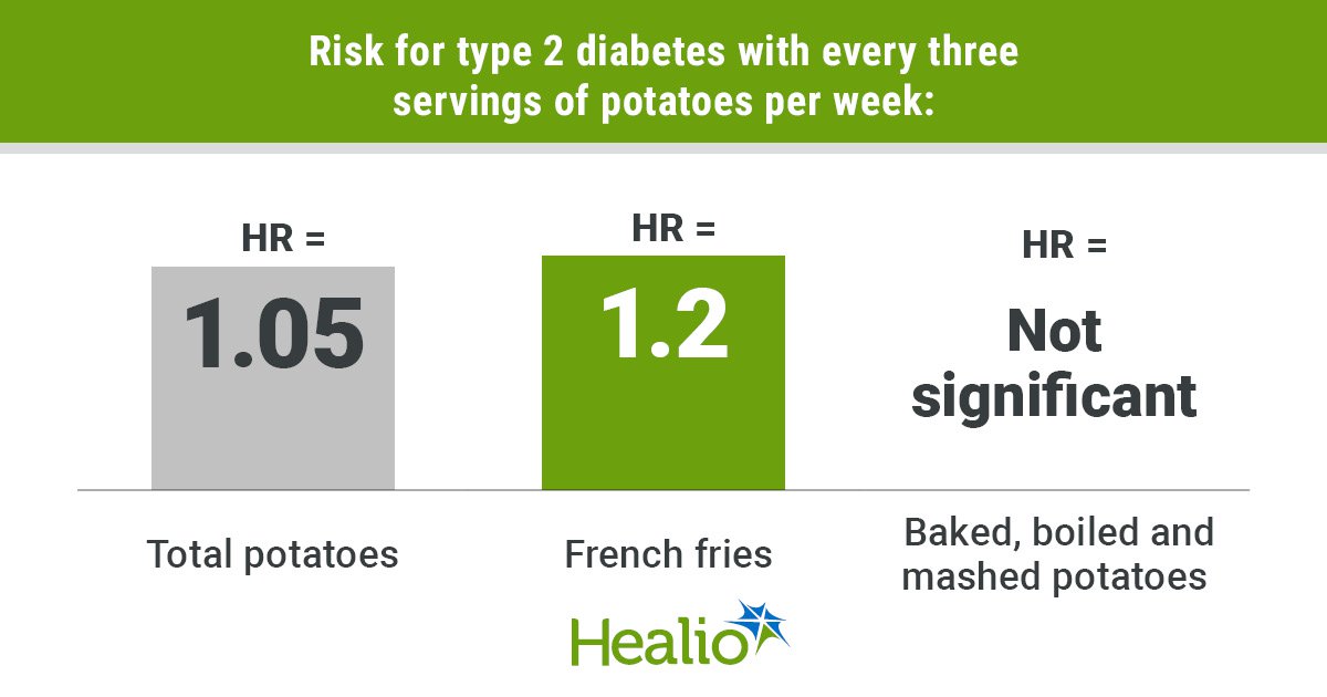 Baked, boiled, mashed potatoes may not increase type 2 diabetes risk, but french fries do