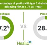Oral SGLT2 induces ‘clinically meaningful’ HbA1c decrease for youths with type 2 diabetes