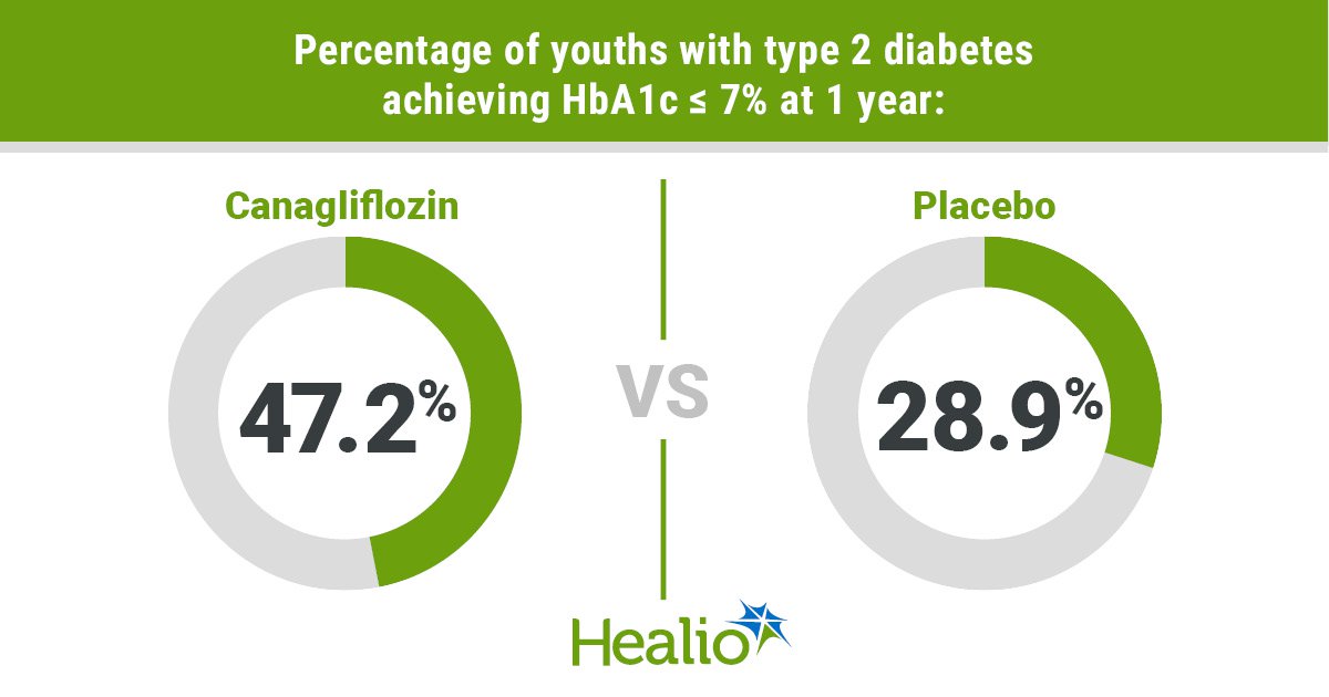 Oral SGLT2 induces ‘clinically meaningful’ HbA1c decrease for youths with type 2 diabetes