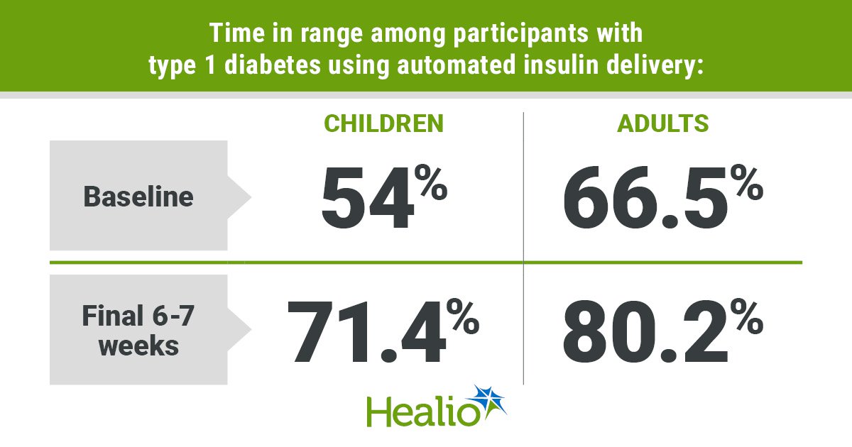 Automated insulin delivery system improves time in range, cuts HbA1c in type 1 diabetes