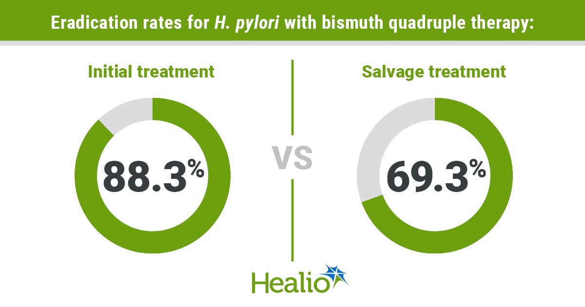 Bismuth quadruple therapy ‘highly effective’ for initial, salvage treatment of H. pylori