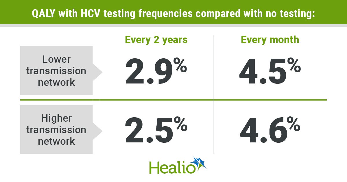 More frequent HCV testing among people who inject drugs may provide ‘very high value’