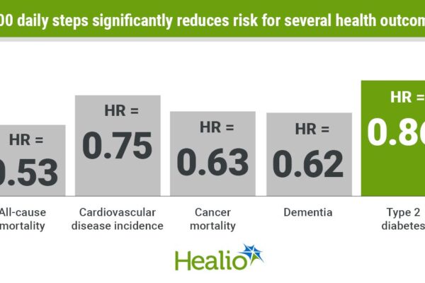 7,000 daily steps significantly lowers risk for various health outcomes, death