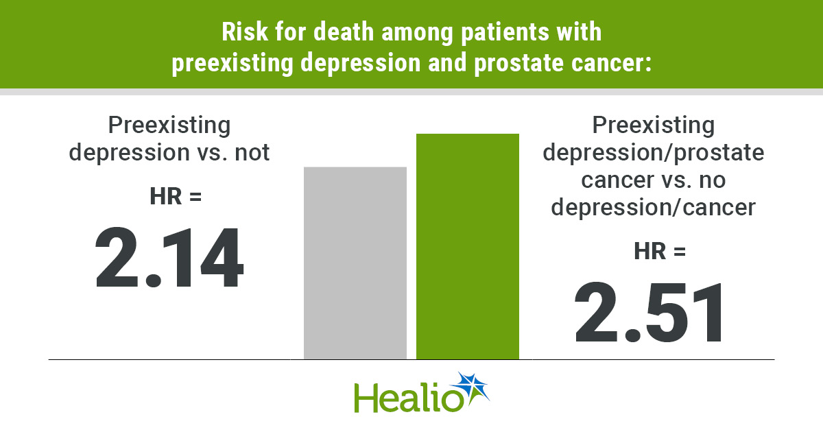 Preexisting depression may worsen survival for prostate cancer