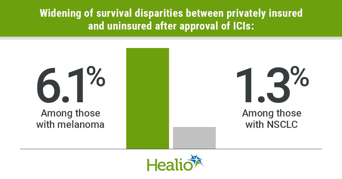 Uninsured patients benefit less from immune checkpoint inhibitors than privately insured