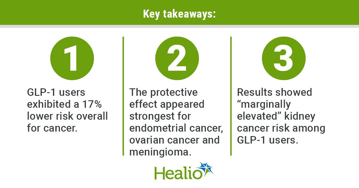 GLP-1s may reduce cancer risk for adults with obesity