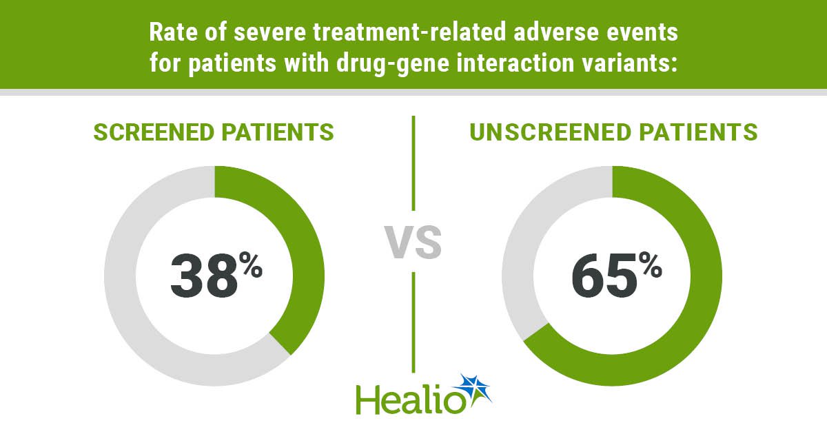 Genetic testing can lower chemotherapy toxicity for GI cancers