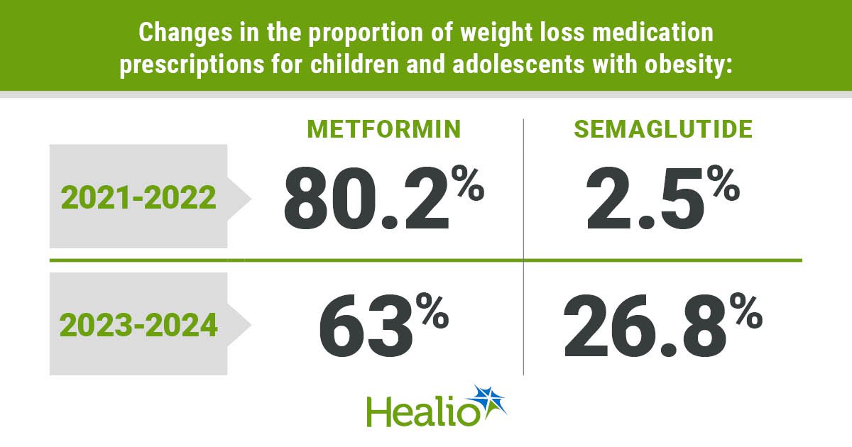 Use of weight-loss drugs increases among adolescents