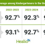 US kindergarten vaccination rates decline again