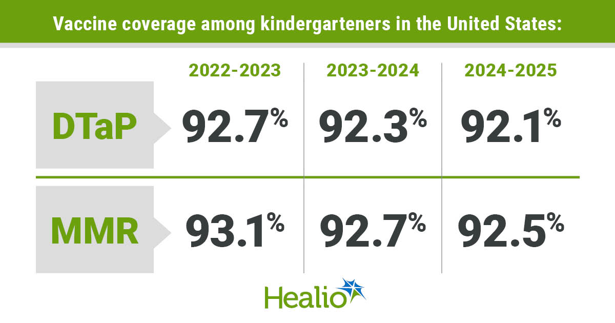 US kindergarten vaccination rates decline again