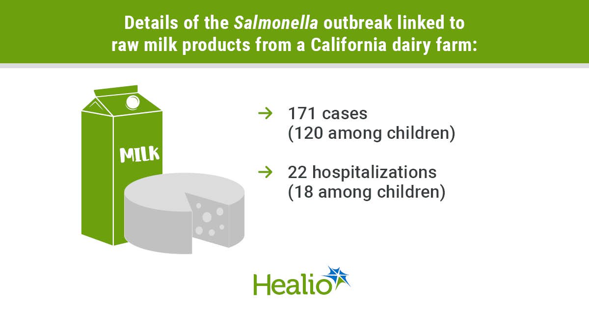 Raw milk-related Salmonella outbreak sickened mostly kids