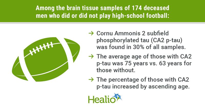 Hippocampal tau levels not associated with playing football