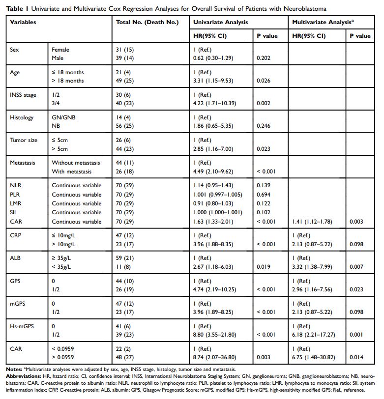Biomarkers for Survival Associated with Neuroblastoma