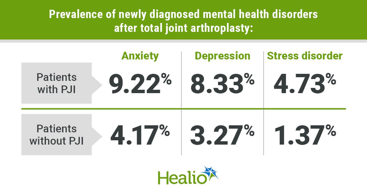 PJI after TJA may lead to diagnosis of mental health disorders
