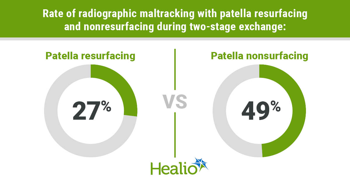 Patella resurfacing reduced maltracking vs. nonresurfacing