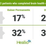 EHR screening tool may indicate cognitive impairment in older adults