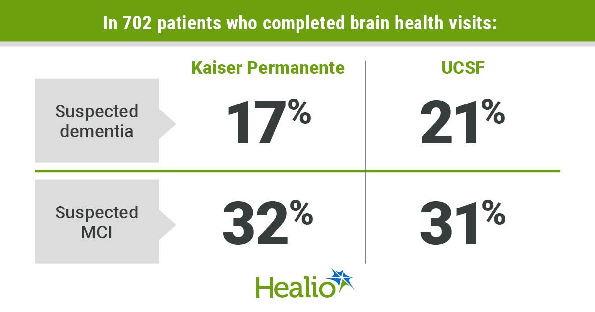 EHR screening tool may indicate cognitive impairment in older adults
