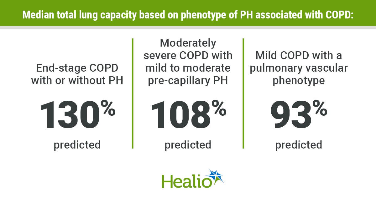 Factors differ by pulmonary hypertension in COPD phenotype
