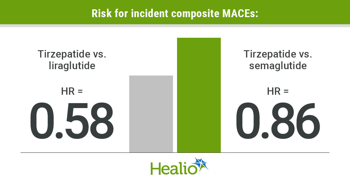 Risk for cardiovascular events lower with tirzepatide vs. GLP-1s in OSA, diabetes