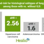 ILD diagnosis raises risk for lung cancer