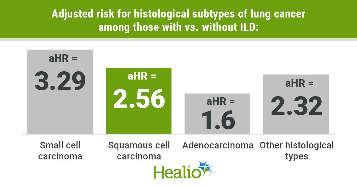 ILD diagnosis raises risk for lung cancer