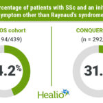 More than 30% of patients with systemic sclerosis may not present with Raynaud’s syndrome