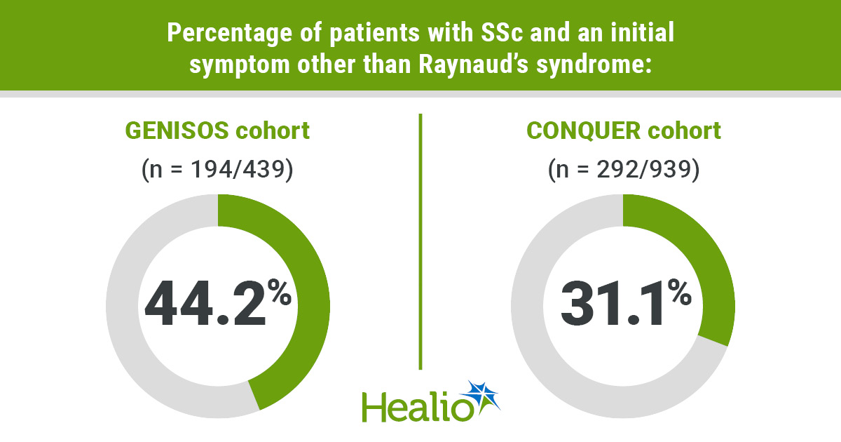 More than 30% of patients with systemic sclerosis may not present with Raynaud’s syndrome