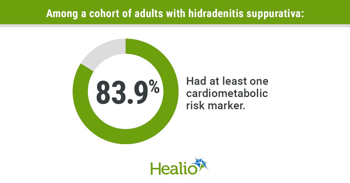 Screen early for heart disease risk with hidradenitis supperativa