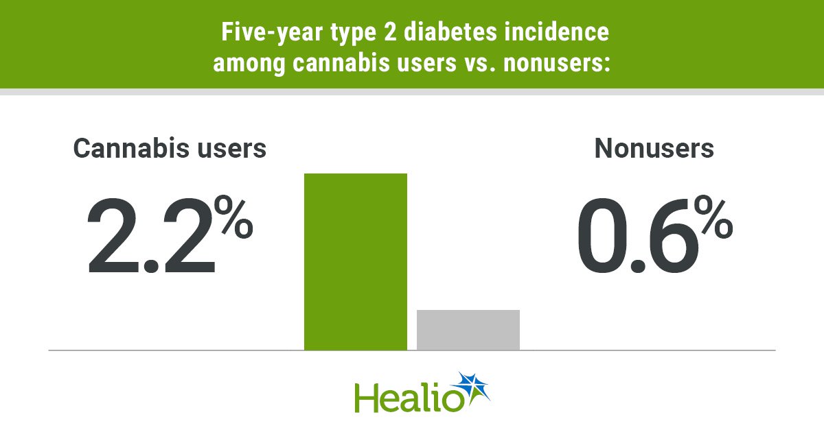 Cannabis use may increase risk for type 2 diabetes