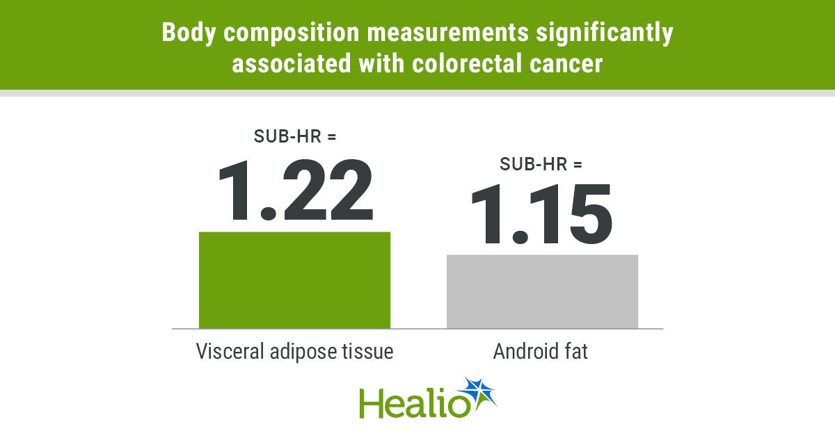 Body composition may be key to determining colorectal cancer risk
