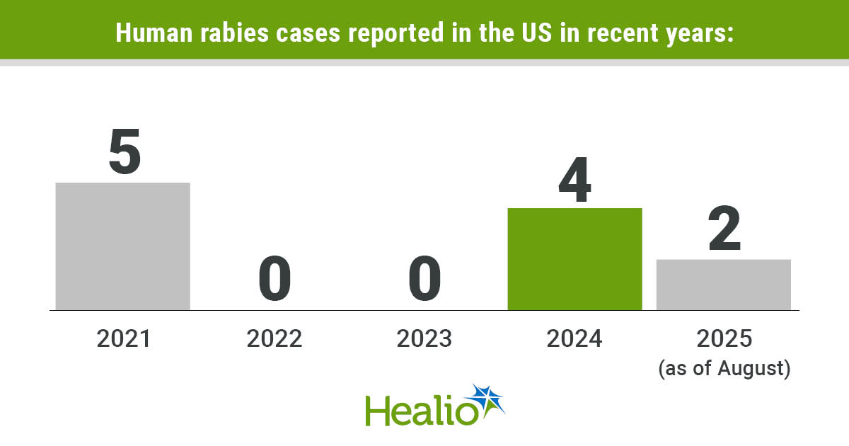 Is there a rabies surge in the US?
