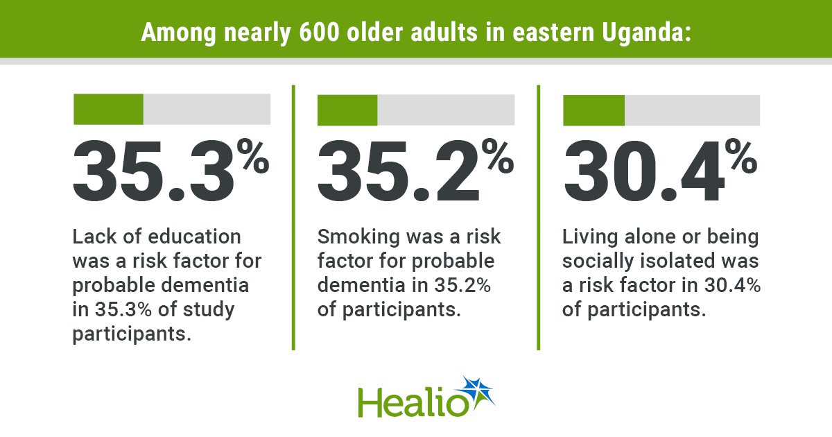 Smoking, education status main risk factors for dementia among older adults in Uganda