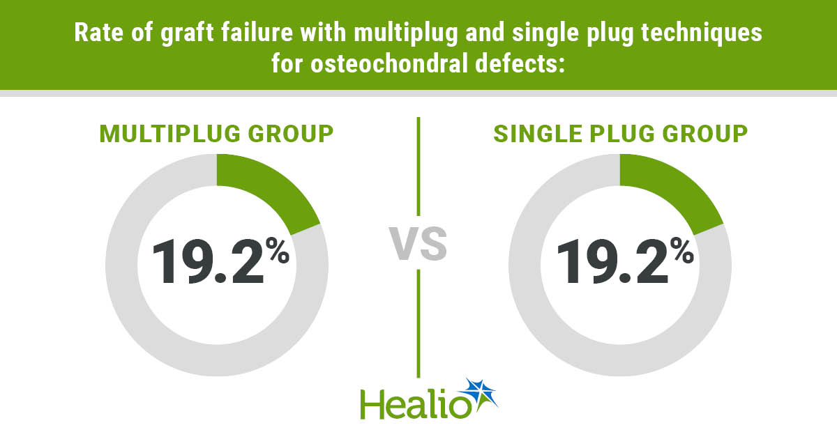 Multiplug, single-plug repair comparable for osteochondral defects