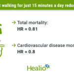 Just 15 minutes of fast walking daily can reduce mortality risk in underserved communities