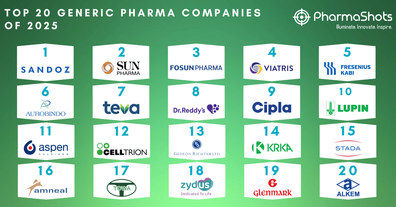 Top 20 Generic Pharma Companies of 2025 