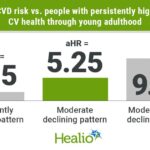 Maintaining CV health early key to CVD prevention later in life