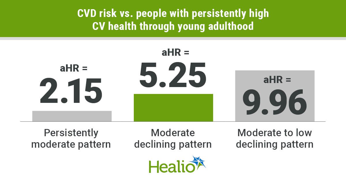 Maintaining CV health early key to CVD prevention later in life