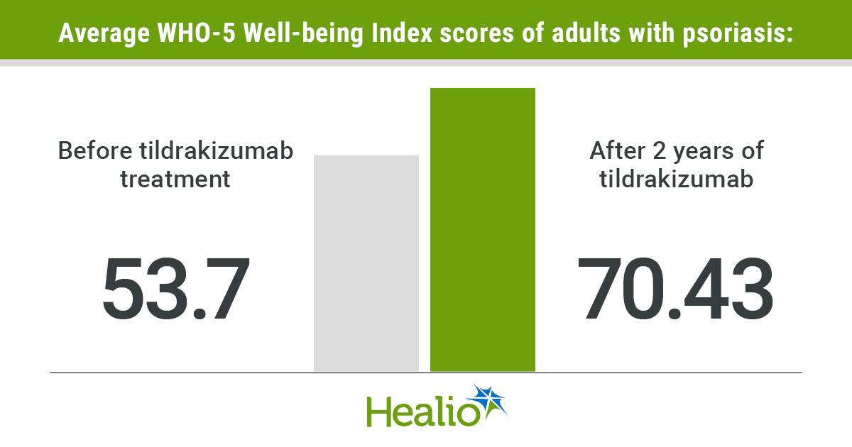 Psychological well-being improved with psoriasis clearance